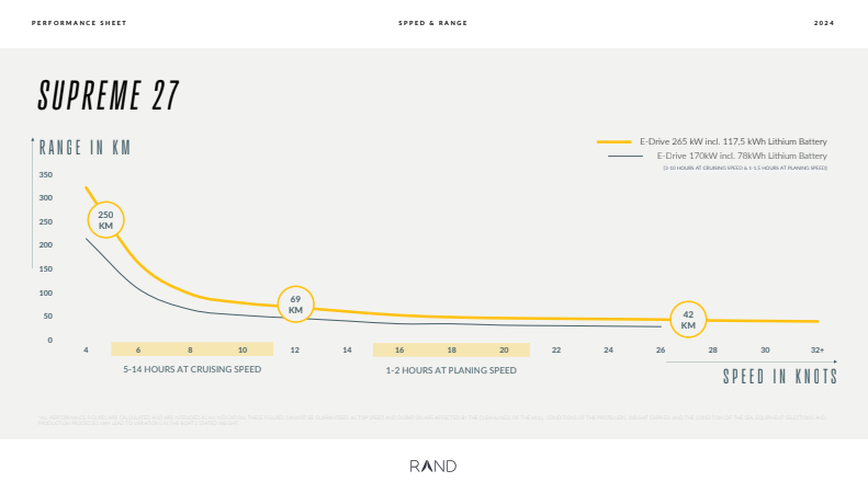 RAND 27 Speed range